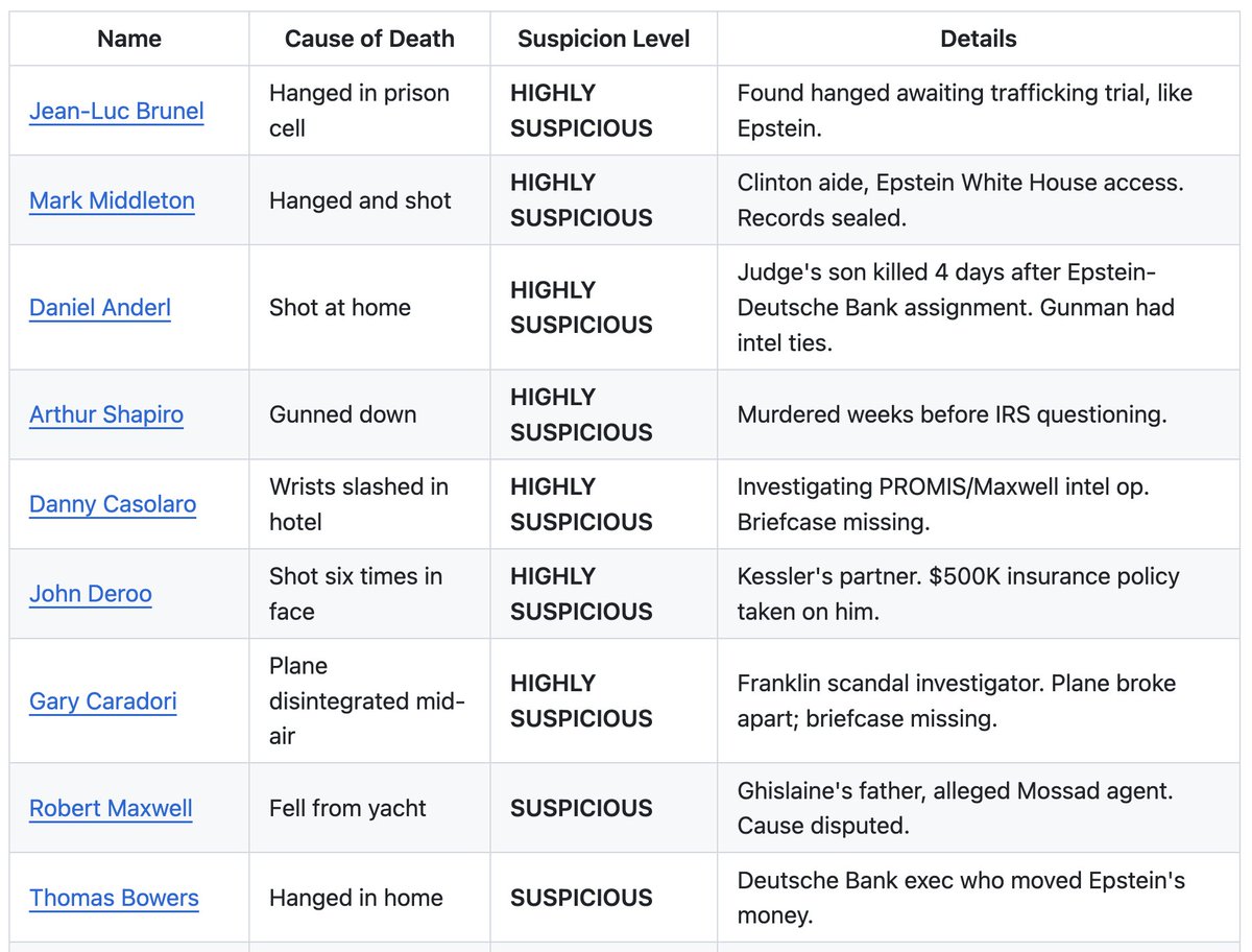 Jeff EPSTEIN: All of these people MURDERS to cover up ... and keep the Epstein crimes happening.  I have been using AI to map out the people murdered (to shut them up) to keep this crime happening. Epstein was really a foreign country and intelligence service ... as can be seen