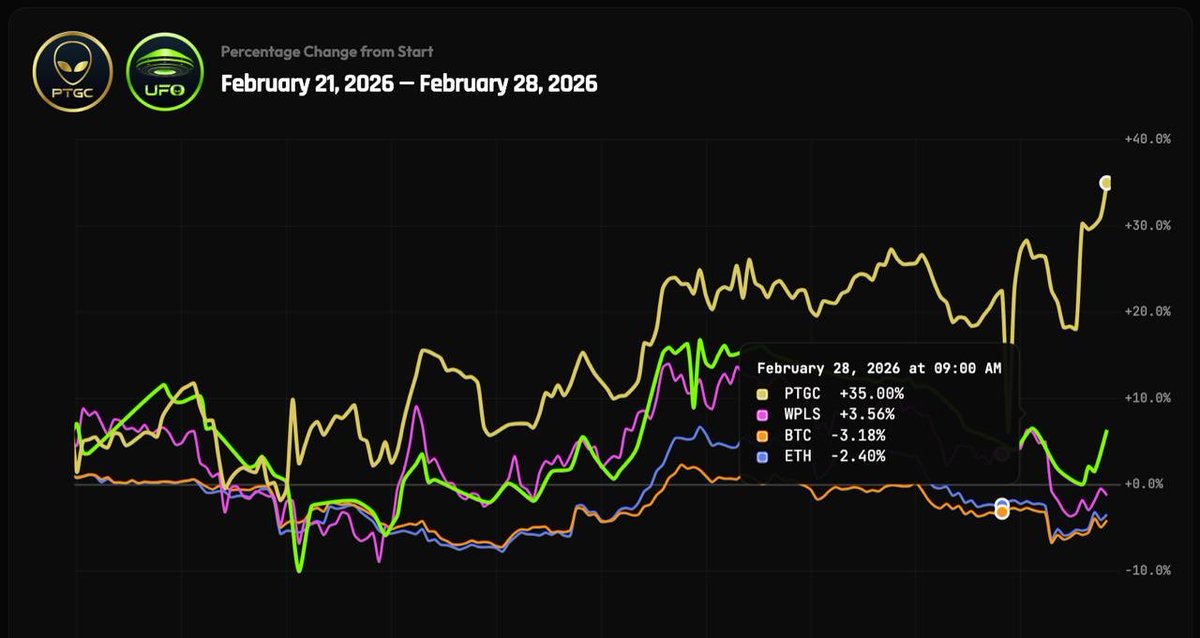 The #PTGC performance against the markets on the 7 day.