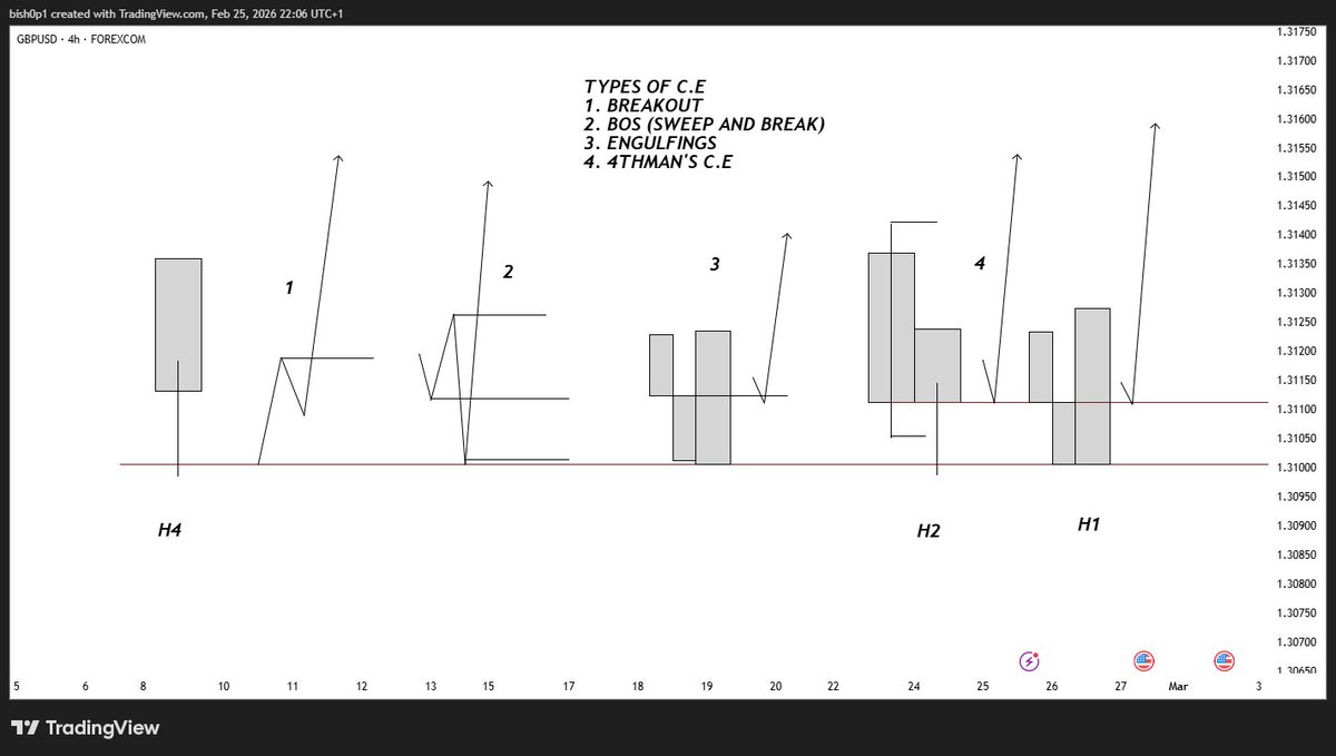 STUDY 📚📉

After building your bias with either liquidity or key levels on the HTF, a breakout or BOS on the immediate LTF is what validates it.

After that, once your key level of interest has been mitigated, you can look for the following on your preferred timeframe of entry.