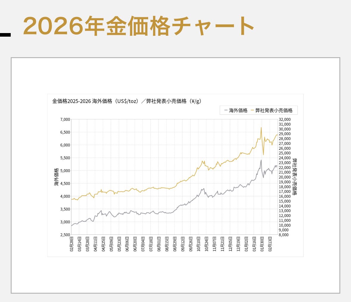 shimoon_sa's tweet photo. 三菱マテリアルの金相場では、1月に乱高下はあれど、上昇が続いている状況。

コメックスのNY金先物、国内の店頭小売価格は世界情勢を受けて大きく続伸するか、、？

#fx
#為替
#金価格
#コモディティ
#貴金属 https://t.co/YksrmuuKNC