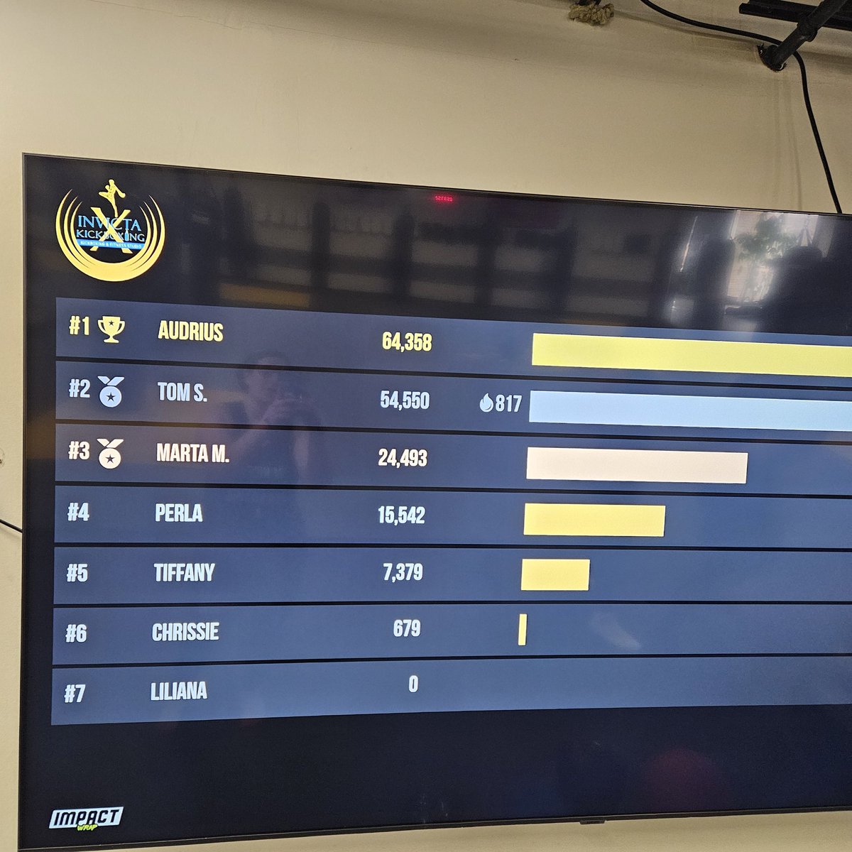 Energy well spent. I made the right call after all yesterday to use my remaining energy for this class. Im (still) not convinced that im scoring that high lately 🤨