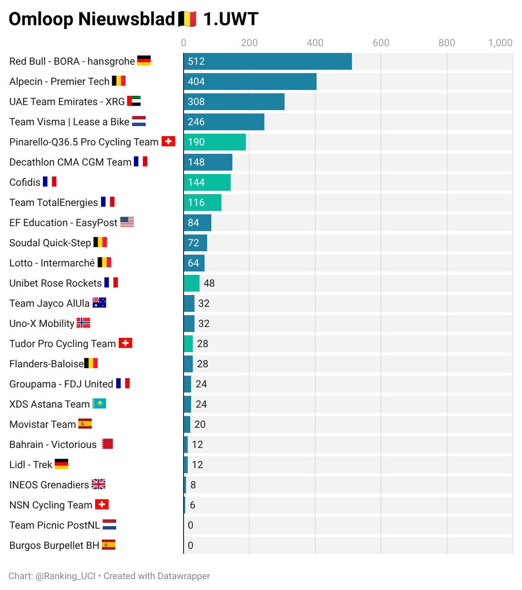 Ranking_UCI's tweet photo. 📊UCI POINTS📊
Omloop Nieuwsblad🇧🇪 1.UWT
@RBH_ProCycling🇩🇪: 512
@AlpecinPT🇧🇪: 404
@TeamEmiratesUAE🇦🇪: 308
@vismaleaseabike🇳🇱: 246
@Pinarello_Q36_5🇨🇭: 190
@decathloncmacgm🇫🇷: 148
@TeamCOFIDIS🇫🇷: 144
@TeamTotalEnrg🇫🇷: 116
@EFprocycling🇺🇸: 84
@soudalquickstep🇧🇪: 72
#OHN https://t.co/mWblAZ1P00