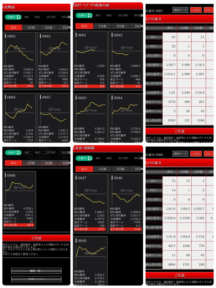 2/28(土)Dステーション立川 Dステ立川 結果 ✓極上取材 🟥平均差枚：約