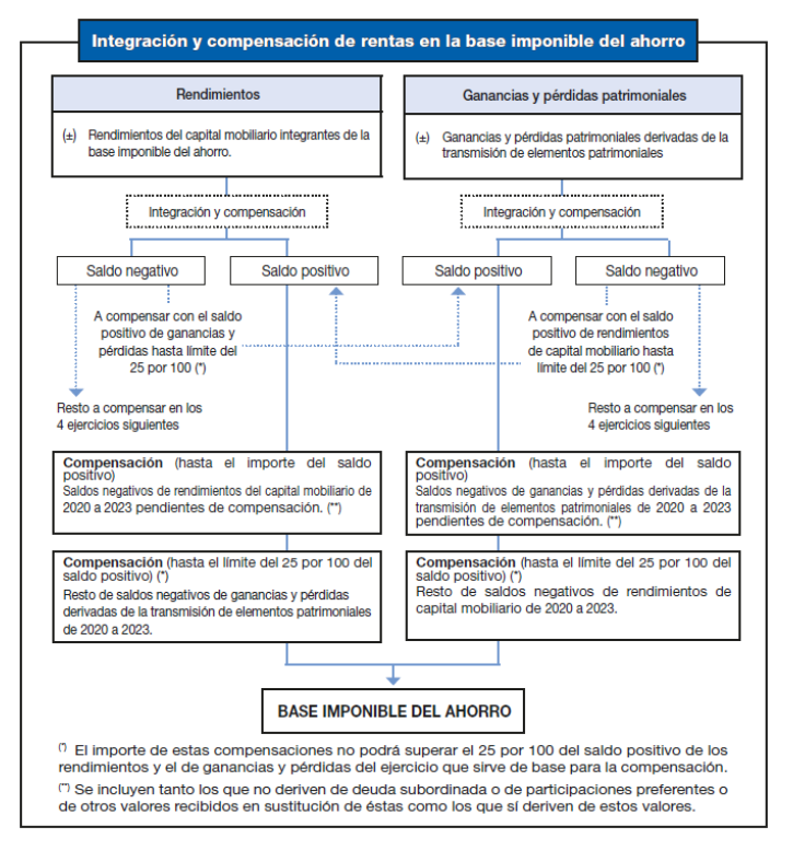 TaxVader37's tweet photo. @BAtipico @parasitoahorro Puedes compensar perdida con ganancia los 4 años siguientes con el único limite de la ganancia del año en cuestión.

El limite del 25% es para compensar perdida con rendimientos. Y no es el 25% de la perdida, es el 25% del saldo positivo del rendimiento https://t.co/EzhSDnZjQt