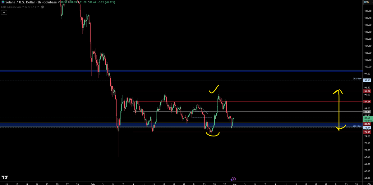 I personally think we've bottomed or close to one on $SOL. My confirmation is a reclaim above 2025 yearly low

Therefor just range trading it both ways for now till we have a clean reclaim.

Mapped out both range trading triggers and swing one here

youtube.com/watch?v=J6ilEu…