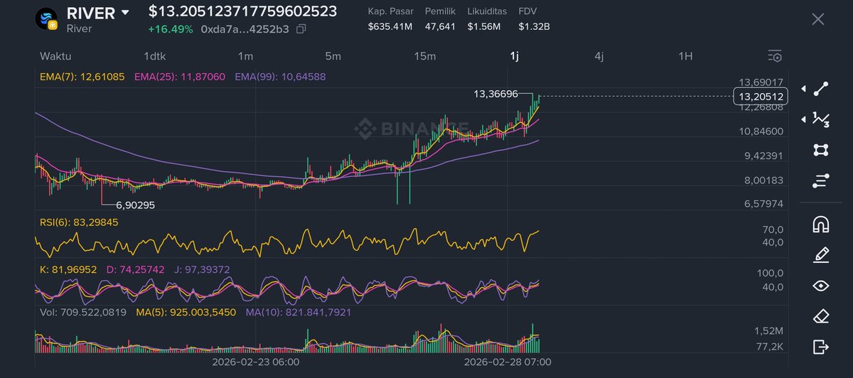 Wym1O07's tweet photo. Is there anyone who doesn’t believe in me? 😁
Up 10% in 10 hours 🤑

$RIVER is truly the best coin — while others are dropping, River keeps pushing higher 🔥
@River4fun

#River https://t.co/yj1GwR2eaI