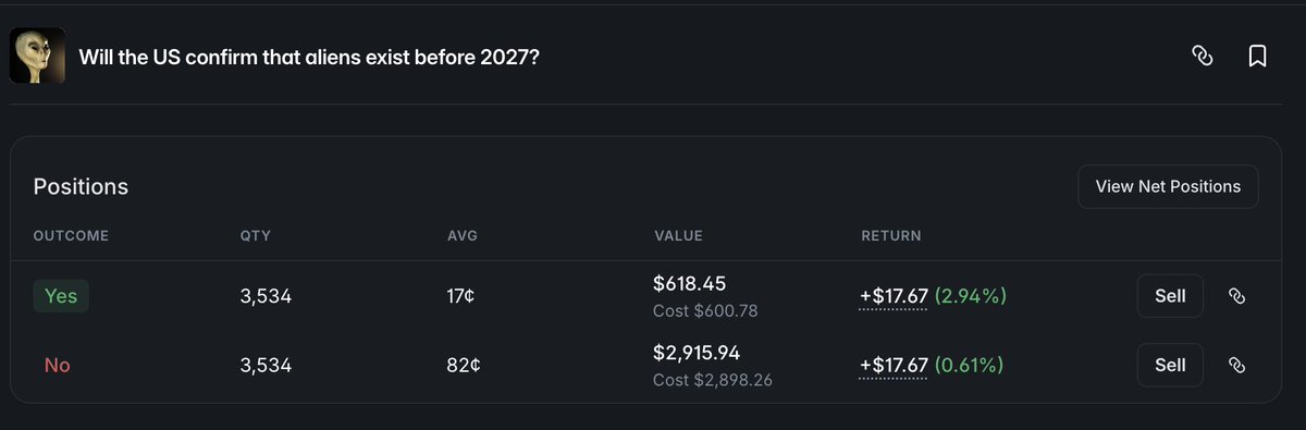 Perfect example of reward farming working exactly as planned. 🫡

I was bidding on both sides, got filled on both YES and NO, and now it’s just a merge trade:

3,534 YES  at 17¢ = $600.78
3,534 NO at 82¢ = $2,898.26
Total spent: $3,499.04
Merge value: $3,534.00

Guaranteed