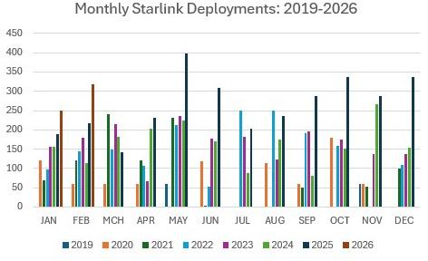 BassonBrain's tweet photo. In March, for the first time, @SpaceX will surpass 10,000 Starlink satellites in orbit. 🔥 

@Starlink satellites deployment &amp; constellation update (as of Feb. 28)

• 2026: 567
• 2019-2026: 11,357
• In orbit: 9,826
• Active: 8,352 https://t.co/xx6aqNKmpB