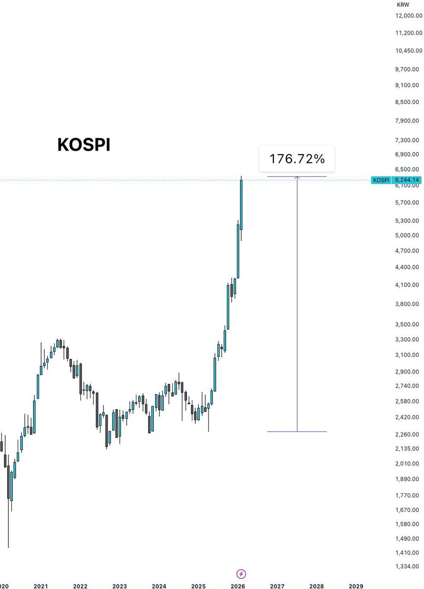 𝐙𝐮𝐢𝐝-𝐊𝐨𝐫𝐞𝐚: 𝐞𝐞𝐧 𝐡𝐞𝐟𝐛𝐨𝐨𝐦𝐛𝐨𝐦 𝐨𝐧𝐝𝐞𝐫 𝐝𝐞 𝐦𝐚𝐫𝐤𝐭? 
Bijna niemand praat hierover.

De Zuid-Koreaanse beurs, de KOSPI, is het afgelopen jaar met 177% gestegen.
Op het eerste gezicht lijkt dit een fundamentele rally, gedreven door chipgiganten zoals
