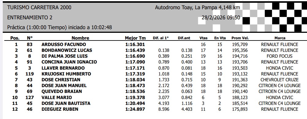 MBiondiPrensa's tweet image. #TurismoCarretera2000:LA PAMPA(#Toay)-Entrenamiento2(Final):1°#FacundoArdusso(Ren-Flu)1'16"301-Resultado: