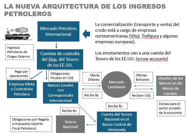 El martes estaremos en la Universidad de Los Andes explicando el quiebre de expectativas que ha ocurrido en Venezuela (hasta que punto se justifica), y esta nueva, pero aún oscura, arquitectura que se teje alrrededor de los ingresos petroleros.