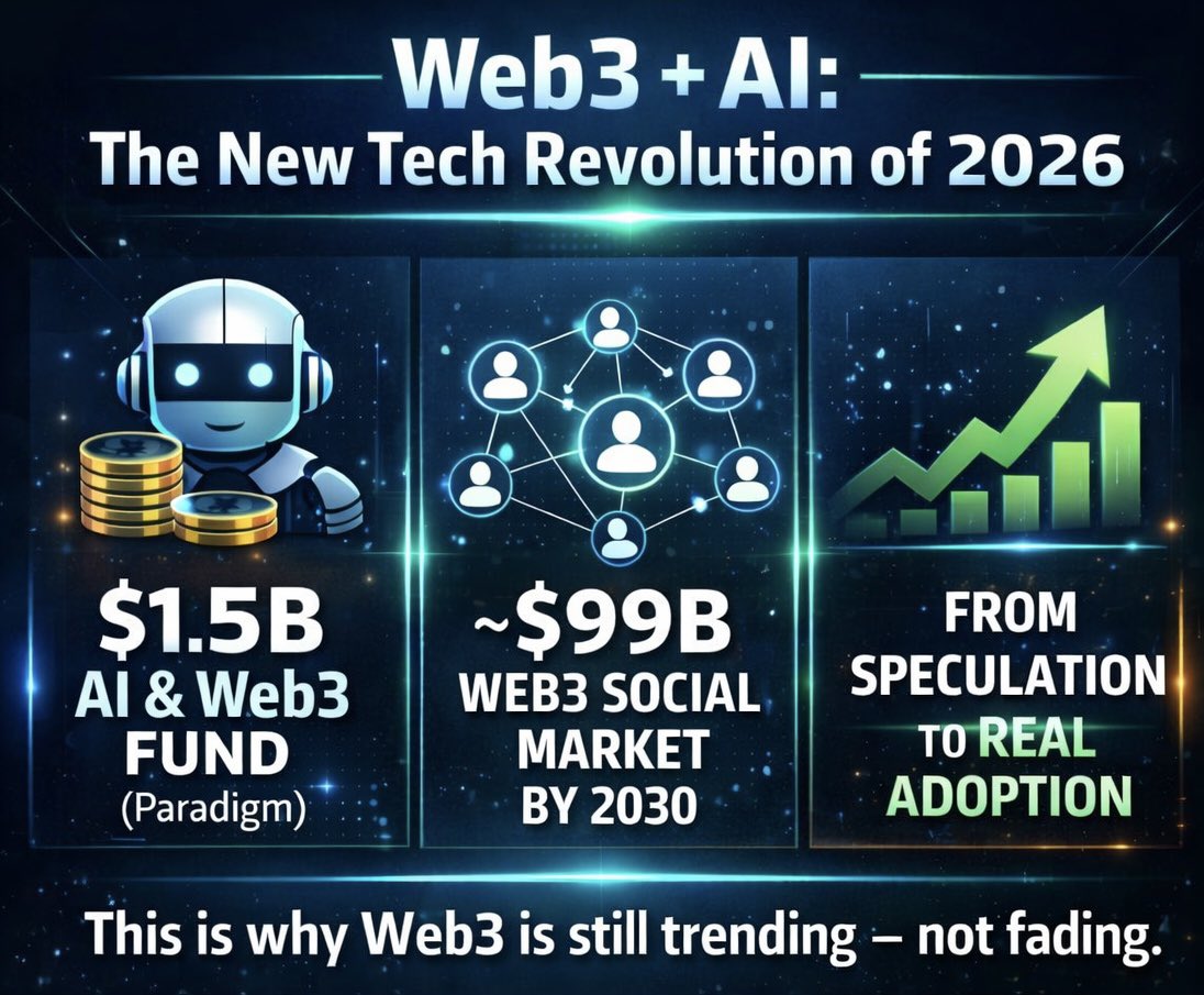 🚀 2026 isn’t the year of hype anymore — it’s the year of STRUCTURAL transformation.

Web3 + AI isn’t a future fantasy — it’s happening NOW: major crypto VCs are raising $1.5B to build AI &amp; autonomous protocol infrastructure. 🤖💸  

The markets are shifting: user control. real