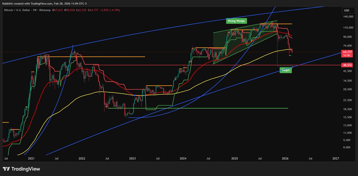 R4Rabbitt's tweet photo. $BTC Patience is the game here, key line to hold else we wait couple of months to test sub 40ish levels... Still not rushing for a reversal but if it has to happen, it has to happen right here at 60K.🤞 https://t.co/DFc4TYNXNN