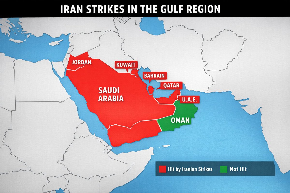 indexstatshq's tweet image. Gulf Country hit by Iranian strikes?

Bahrain 🇧🇭    🔴 Yes
Qatar.    🇶🇦     🔴 Yes
UAE 🇦🇪   🔴 Yes
Kuwait 🇰🇼     🔴 Yes
Saudi Arabia 🇸🇦    🔴 Yes 
Jordan (not technically a Gulf state but in region) 🇯🇴     🔴 Yes

Oman 🇴🇲   🟢 No reported strikes

#IranStrikes #UAE #Kuwait #Qatar