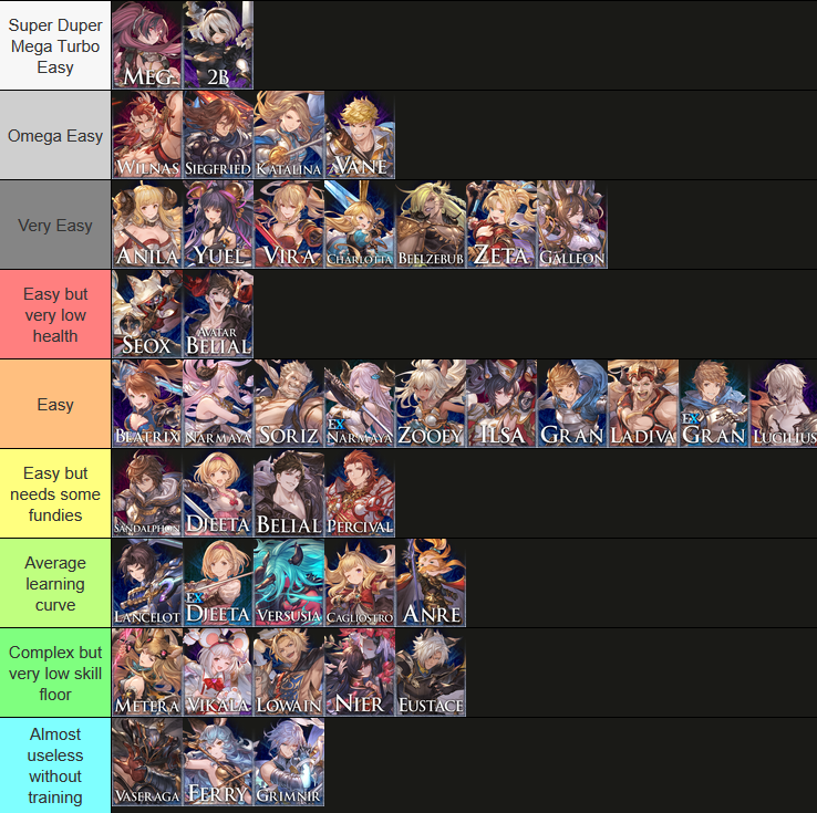 GBVSR character difficulty tier list for any level of play. 

Factors taken into account:
* Character kit and gameplay
* Risk / reward
* Time and effort needed to beat veterans / better players