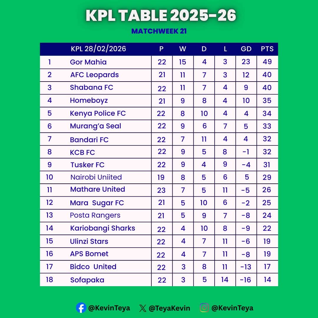 Gor is competing Mahia