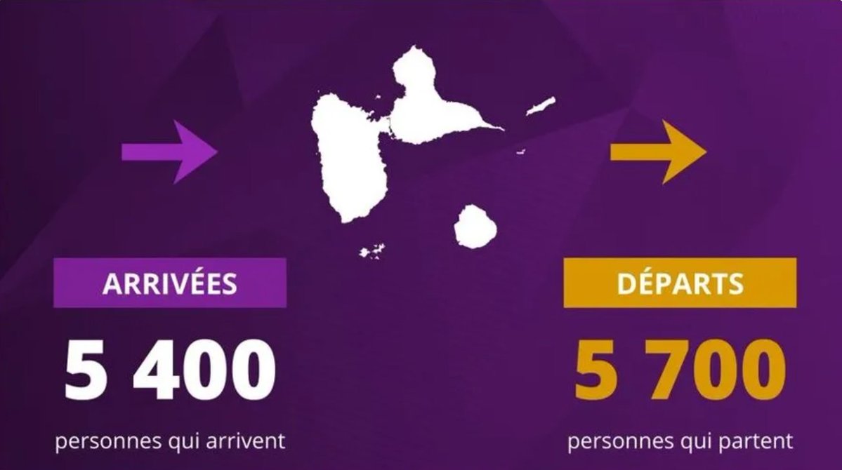 📉 Déficit migratoire en Guadeloupe, entre les départs pour les études et les mobilités professionnelles

➡️ En 2022, 5.400 personnes sont arrivées en Guadeloupe, tandis que 5.700 en sont parties.

📲💻 la1ere.franceinfo.fr/guadeloupe/def…