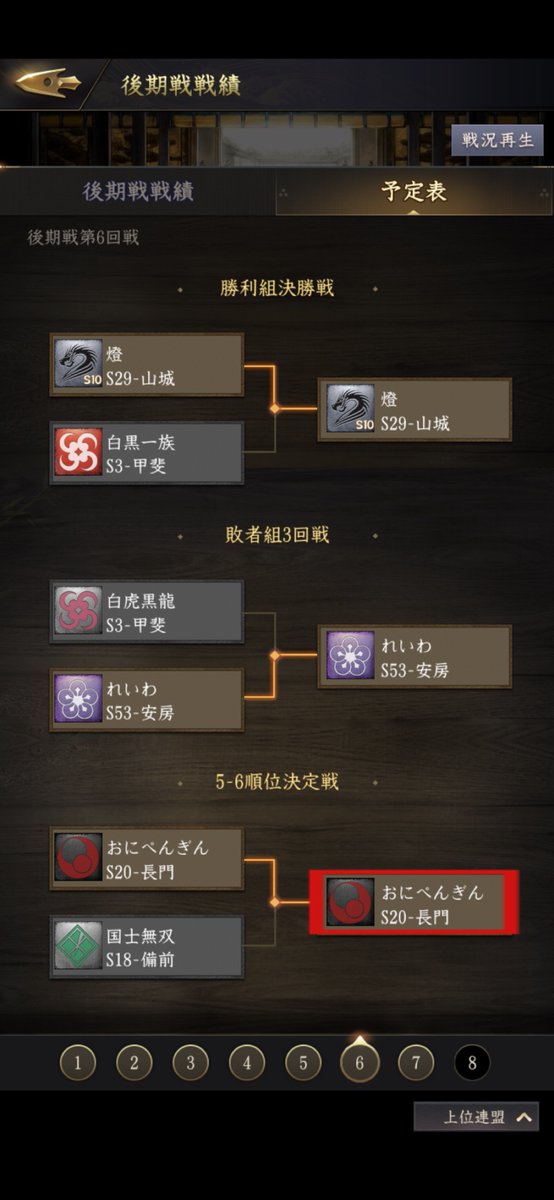 Hiroro30740147's tweet photo. 手取川の戦い終了！5位🎉
我が当主様、素晴らし過ぎる👏✨
メンバーも全員が全力を出して
戦うことが出来ました😊
助っ人もありがとう😭✨
今期の名言
「行動点をください！」
対戦相手の一族様
ありがとうございました🙇‍♀️
#獅子の如く https://t.co/P9k0oDBMD1
