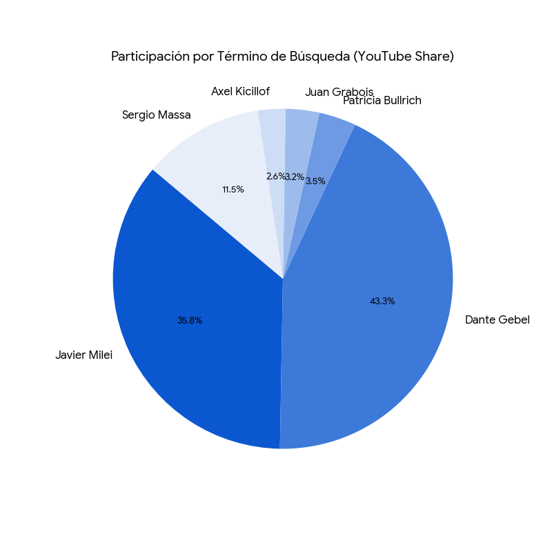 quevaser's tweet photo. Así se distribuyó la conversación en YouTube en el último año de estos seis: Javier Milei, Dante Gebel, Sergio Massa, Patricia Bullrich, Juan Grabois y Axel Kicillof https://t.co/LPmGFM5LZb