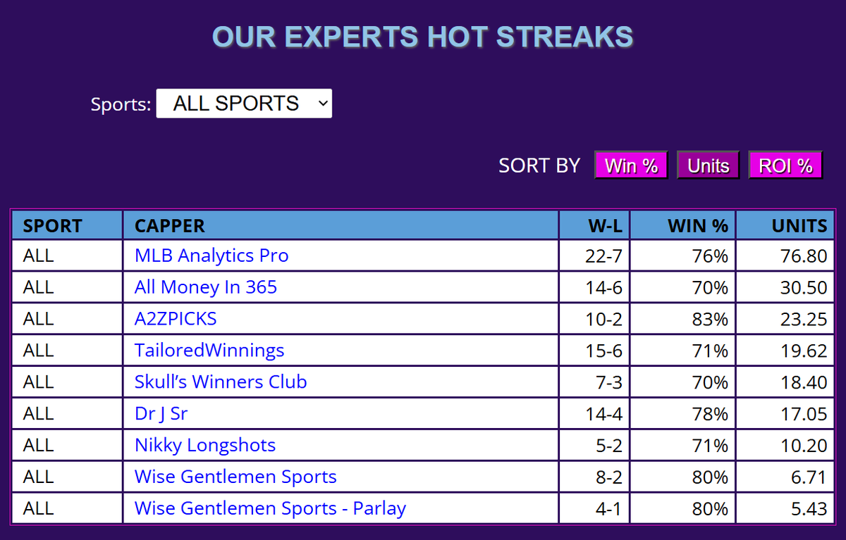 mlbanalyticspro's tweet photo. MLB Analytics Pro is on an absolute heater 🔥

Last 29 plays: 22-7 (76%)
+76.80 units 📈
Yesterday alone: 11-3 (79%)
+40.90 units

📈 Added 50% Promo Code
👉 https://t.co/48EI0N7bIz

#MLB #SportsBetting #MLBPicks #NFL #Moneyline #Parlay #NBAPicks #NHL #NBA https://t.co/gj1woq9wEX
