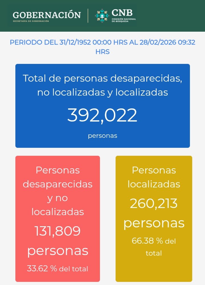 ⚠️CINCO MESES DE BORRADO DE DESAPARICIONES:

La imagen izquierda es de octubre, cuando entró en vigor la reforma desaparecedora de <a href="/Claudiashein/">Claudia Sheinbaum Pardo</a>.

La imagen derecha es de HOY, con un registro que por ley ya no ingresa migrantes ni desaparecido sin "carpeta".