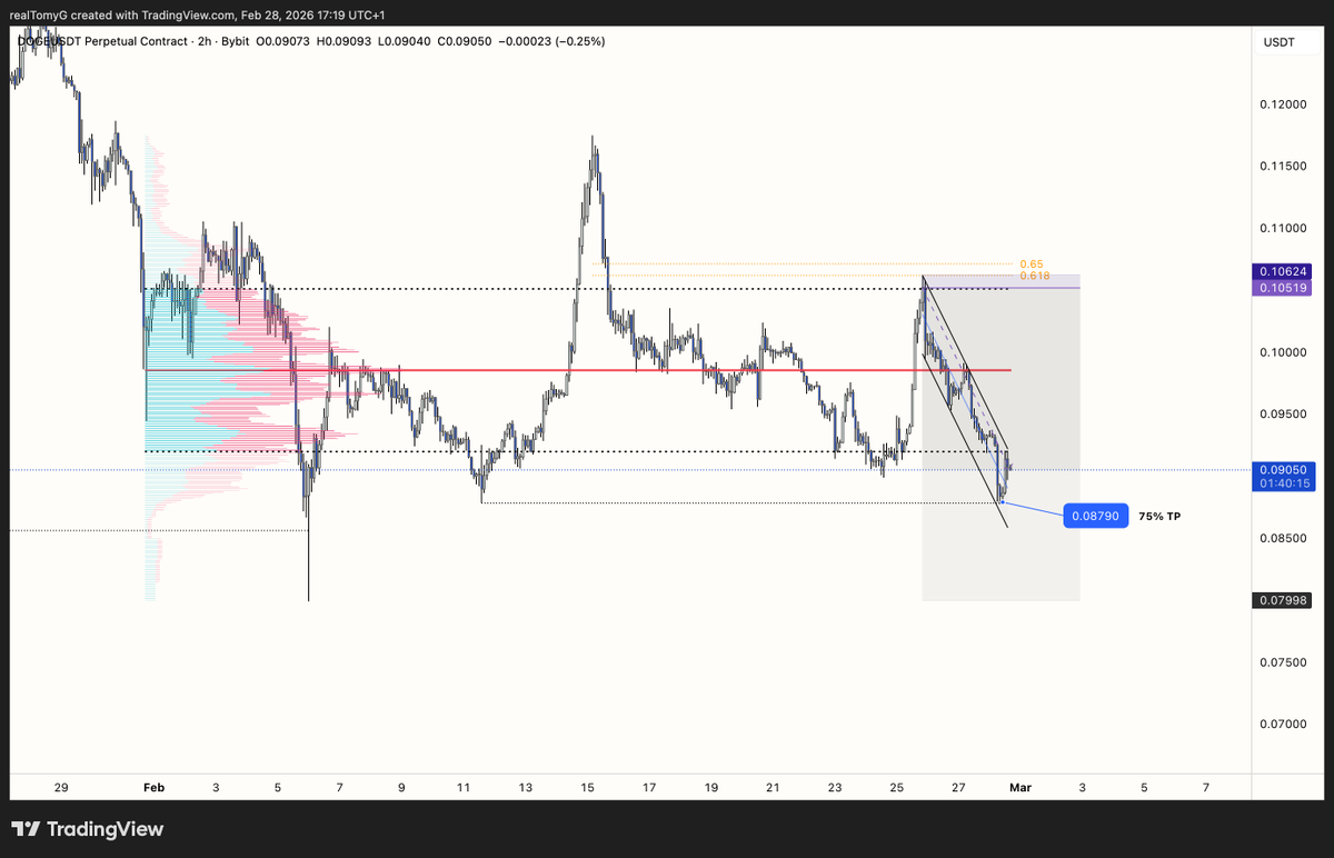 realTomyG's tweet photo. Been away from posting — busy with other stuff. But had to share this $DOGE short I took. Still holding 25% toward range lows. One of my better trades this year — will pay for many sins as @luckychartape would say. https://t.co/PZ75wjJzDZ
