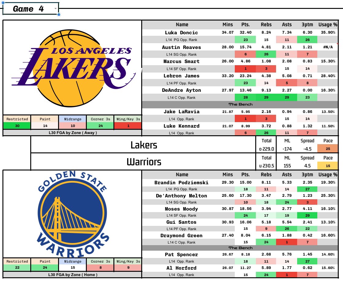 ProxiProps's tweet photo. NBA sheets for 2/28 ⚡️

YOU will make some money today 🫵🏽

careful with the spreads and pace today, poole party tn

#NBA #Parlay #bestbet #lock #cashed #lotto #easybet #fanduel #draftkings 📷 #boost #bonusbets #PrizePicks #UnderdogFantasy https://t.co/QoLE4YI3Bo