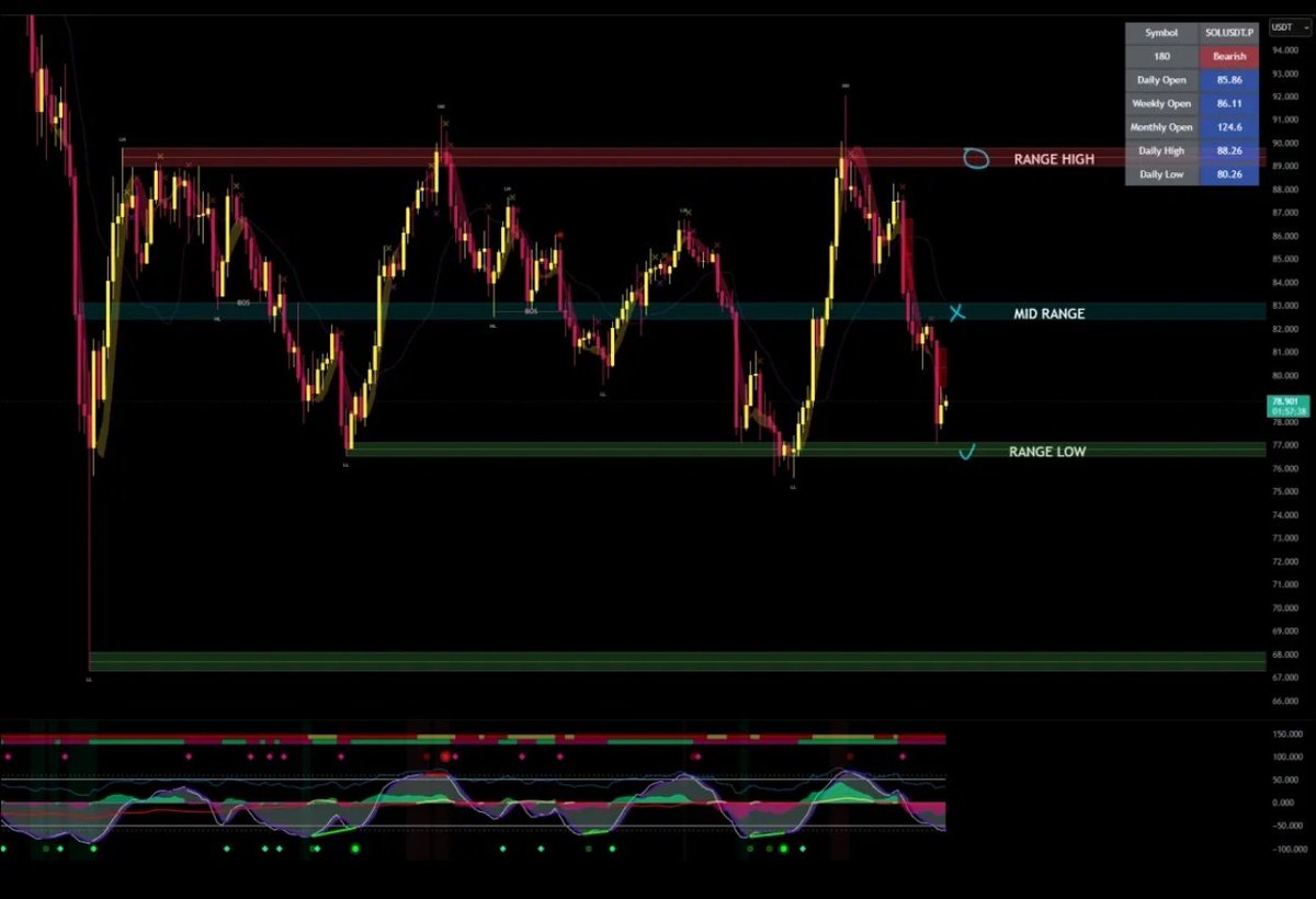 MYSTICON_'s tweet photo. The worst feeling as a trader?
Seeing a perfect setup form on Saturday with no way to execute.
I hate weekends.
Not because I’m bored.
But because MT5 is closed and I’m staring at the cleanest setups of the week with no way to execute.
#Traderproblems. https://t.co/4fxn7ufi9S