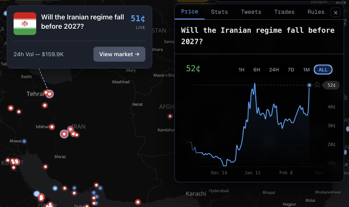 pizzintwatch's tweet photo. BREAKING: There is now a 52% chance the Iranian regime falls before 2027. 

This matches levels from the height of anti-regime protests in January. https://t.co/aNQtLDQ17t
