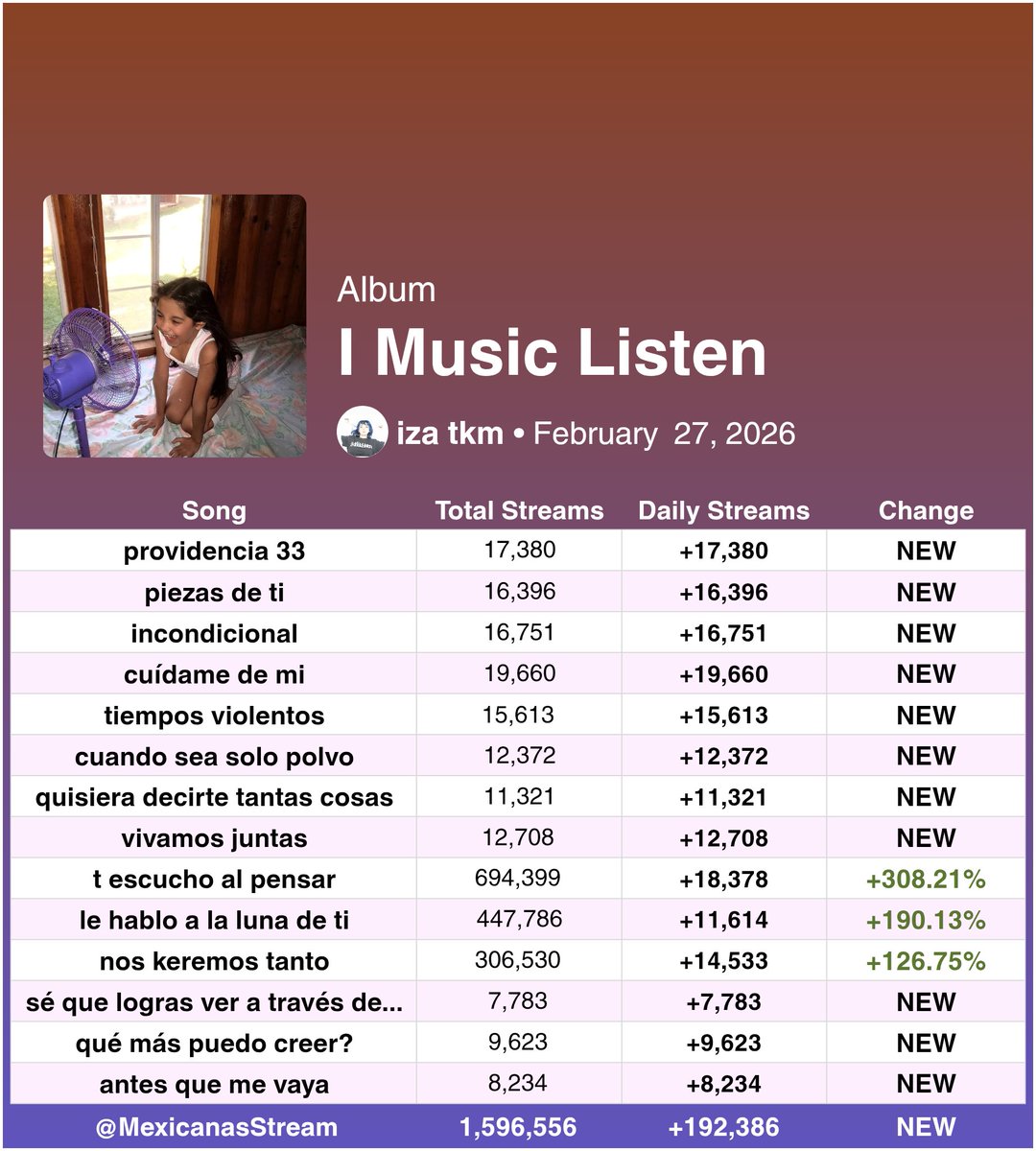 MexicanasStream's tweet photo. “I Music Listen” de @izatkmmm ha debutado con 192,386 streams en Spotify.
— Se vuelve el álbum femenino mexicano #64 con mayor debut en Spotify.
— Es ahora el álbum de una artista mexicana con MEJOR debut este año, superando a “veme así (Live performance)” de #EMJAY (39.6K) https://t.co/LTiAhBijuW
