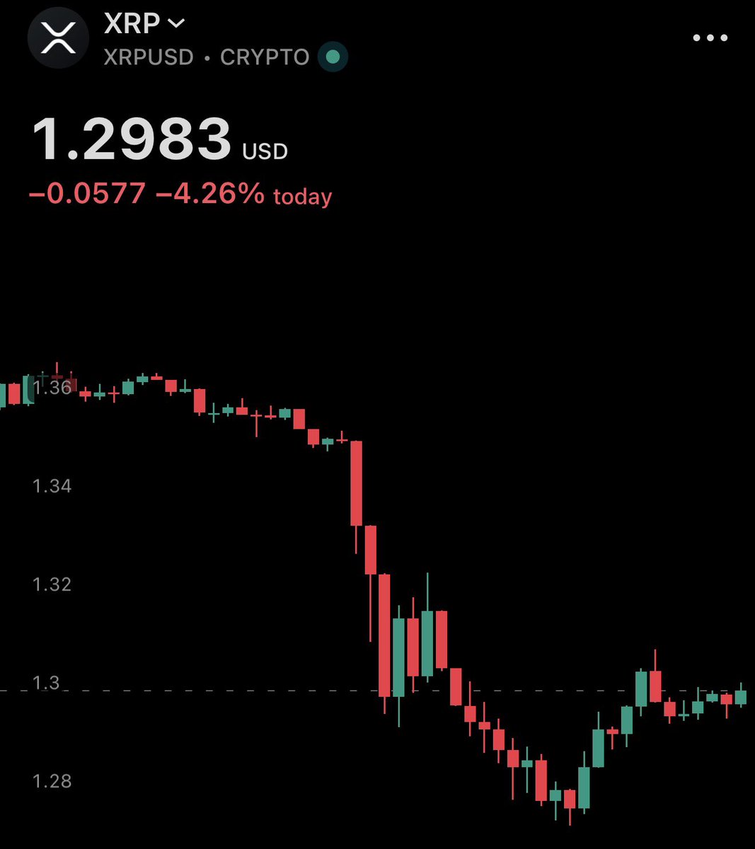 Cryptomanic15's tweet photo. 🚀OOOOOOHH F*CK NOOOOO!! 🆘

$XRP ARMY LET’S SHOW THE WORLD WHY WE ARE THE DIAMOND HANDS!

SMASH THE ❤️ FOR WORLD https://t.co/01xiRE4uKb