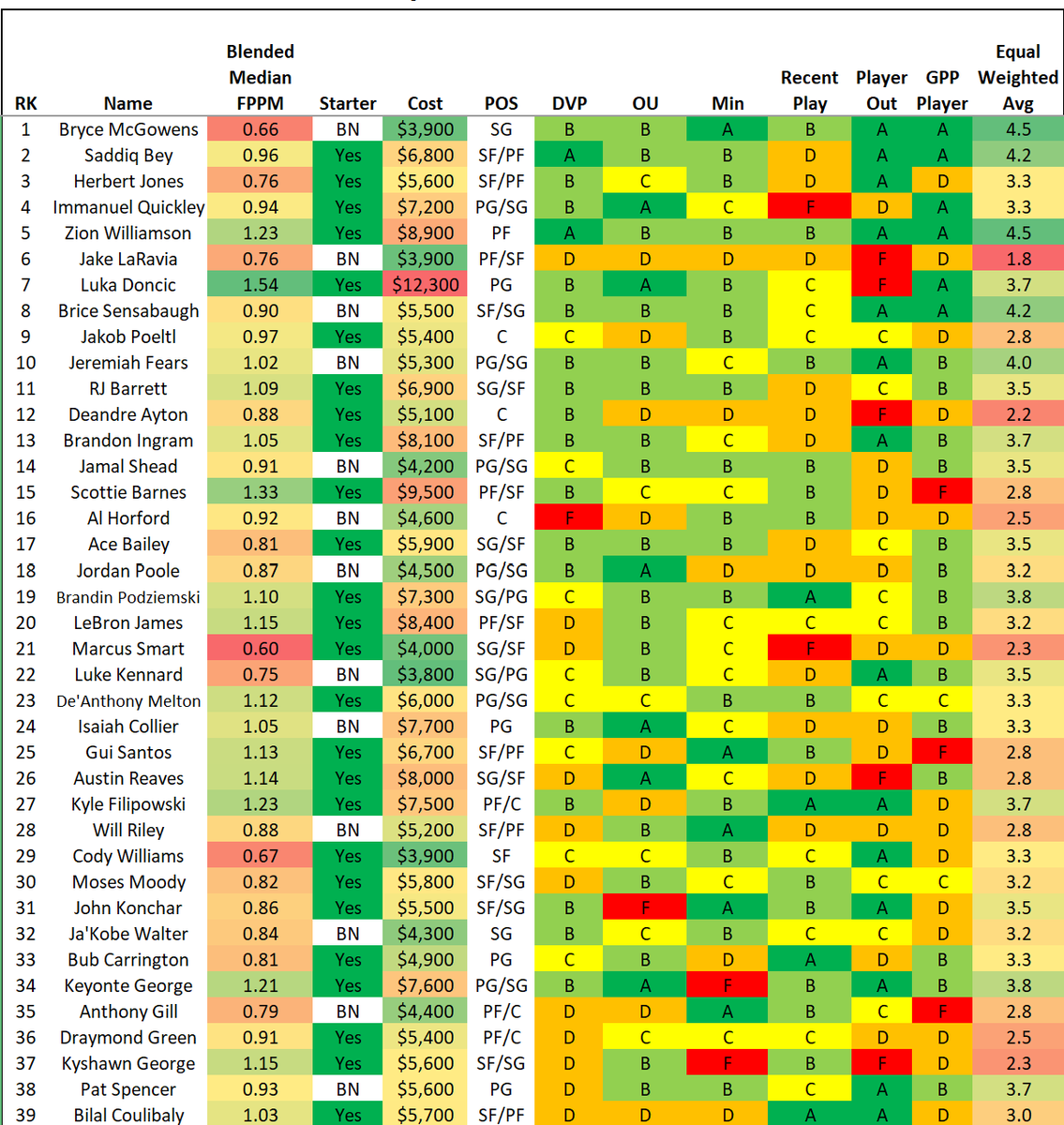 GudaceDFS_NBA's tweet photo. 2/27, a few guys didn't work out so well... 2/28, early update... #NBADFS #PlayersILike #DFSPlays #NBAProjections #FanDuelDFS
@fanduel
@nba
@krayton12
@stevietpfl
@EmacDFS
@NBAFantasyBible
@DanBesbris https://t.co/M02iDA7R2g