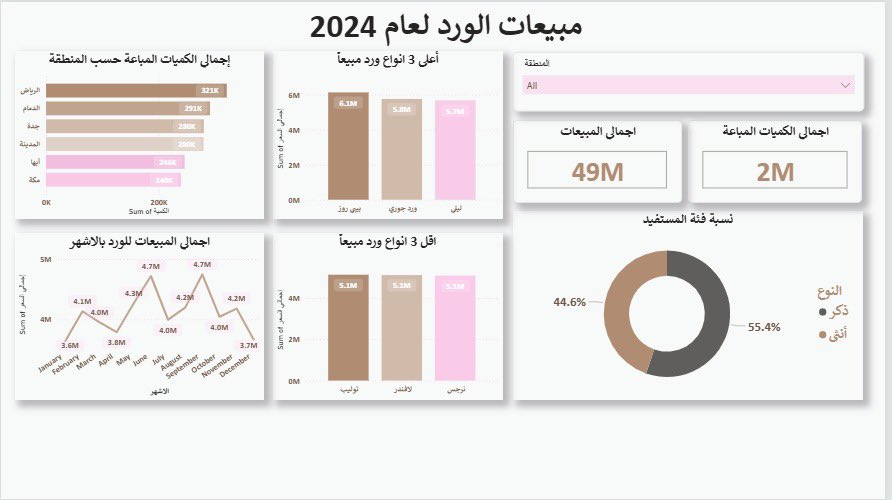 Srrss33's tweet photo. في ختام دورة Power BI، 
اشكر @emdadalmarefa على تقديهم لنا هذا المحتوى العلمي المتميز.

الشكر موصول للمدرب أ.@abdulaziz_MG1 
على جهوده الكبيرة في توصيل المعلومات.
كانت تجربتي جدا جميله، وأشعر أنني مستعده لتطبيق ما تعلمته.

والشكر اولاً واخيراً للإستاذ 
@ABDULMAJEEDFUL https://t.co/UucnAavjDq