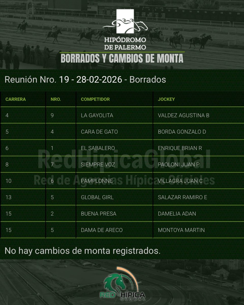 #Turf RETIRADOS y CAMBIOS DE MONTA al momento! HOY <a href="/HipodromoArgPal/">Hipódromo de Palermo</a> de 14:00 a 21:00hs.

📍AGENCIA HÍPICA OFICIAL DE #PARANÁ, Entre Ríos.
📲WhatsApp 343 467 5156 Gral. Justo José de Urquiza 1136

#Turf #HipodromoDeLaPlata #TurfEsTrabajo