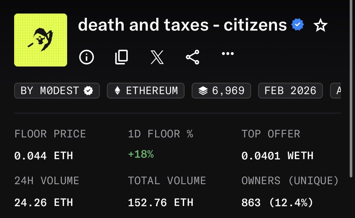 Death and taxes by <a href="/m0dest___/">Modest</a> is accumulating super well here.

I swept 20 at an average cost of 0.038 ETH a day ago. 

- Currently sitting at 0.044 ETH, minted for 0.0169
-  107 listed to 0.05 
- Good wallets imo, mostly collectors and art appreciators

Wasn’t sure if I wanted