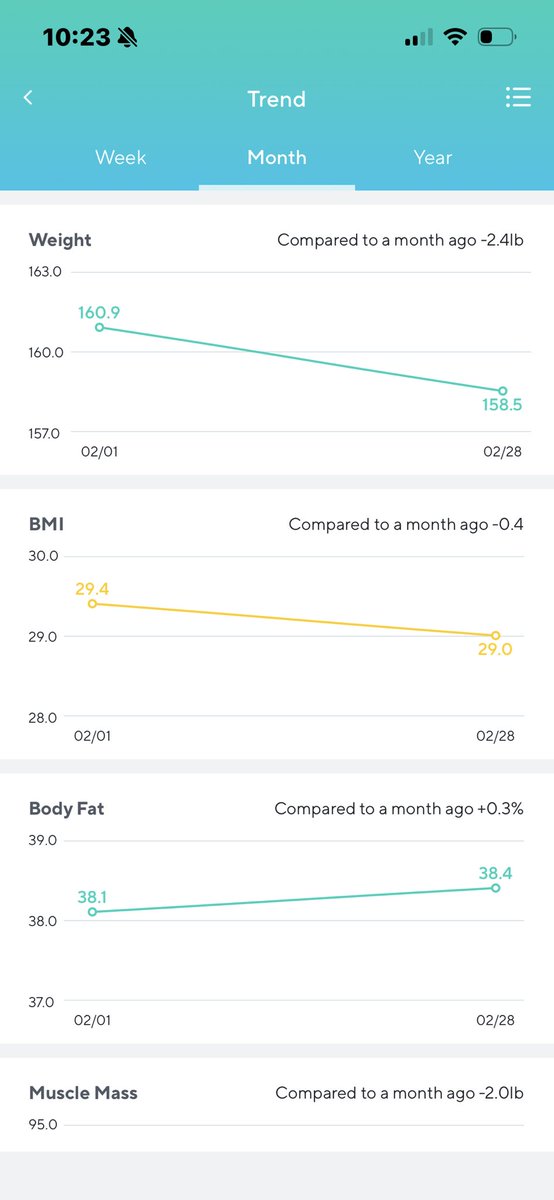 SueHappy3's tweet photo. -2.4 lbs 2/1 -2/29 #Progressreport 

Have to work on my protein and water intake. I already chug 100 ounces. I guess it’s not enough. 

I’m doing a 75 day fasting. Starting tomorrow. This includes social media. 

#Mymentalhealthmatters #Physicalandmentalcare 
💋🤘🏼 https://t.co/Tl0c15ToJ3
