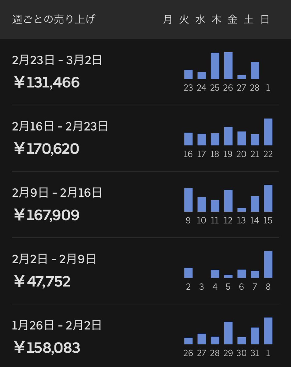 で2月売りやで😇🐸一本道🐸 🐸836件561821円 計836件561821円