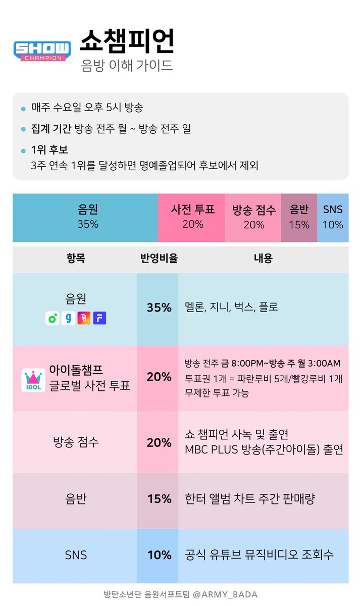 📣아미의 ARIRANG 컴백 본격 준비 1탄
[음악방송의 이해]

컴백 후 한 달 동안은 국내 음악방송 1위를 위해 달려야 합니다!
음방별로 트리플 크라운이 가능할지!
총 몇 관왕을 할 수 있을지!
스밍 다운 투표 숏폼 뮤비 다양한 활동이 있는
음악방송 집계 기준을 확인하세요❤️‍🔥
#아미의_ARIRANG_컴백준비