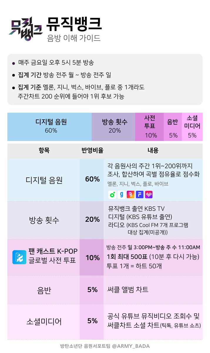 ARMY_BADA's tweet photo. 📣아미의 ARIRANG 컴백 본격 준비 1탄
[음악방송의 이해]

컴백 후 한 달 동안은 국내 음악방송 1위를 위해 달려야 합니다!
음방별로 트리플 크라운이 가능할지!
총 몇 관왕을 할 수 있을지!
스밍 다운 투표 숏폼 뮤비 다양한 활동이 있는
음악방송 집계 기준을 확인하세요❤️‍🔥
#아미의_ARIRANG_컴백준비