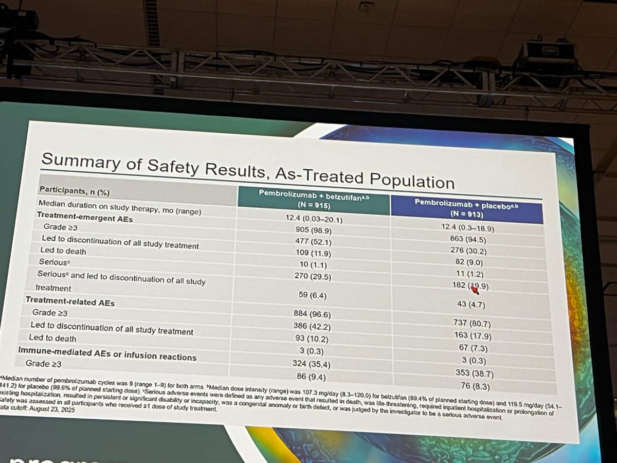 shilpaonc's tweet photo. Day 3 #ASCOGU2026 Kidney Camcer
@DrChoueiri presented #LITESPARK02
Pembro +belzutifan significantly improved DFS vs pembro alone in high-risk ccRCC post-nephrectomy (HR 0.72).
Benefit consistent across subgroups.
Key toxicity - anemia
👉 1st adjuvant ph 3 RCC trial to show benefit over an active IO comparator.
OS follow-up ongoing.
@Uromigos @OncoAlert @tompowles1 @brian_rini