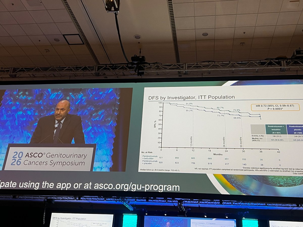 shilpaonc's tweet photo. Day 3 #ASCOGU2026 Kidney Camcer
@DrChoueiri presented #LITESPARK02
Pembro +belzutifan significantly improved DFS vs pembro alone in high-risk ccRCC post-nephrectomy (HR 0.72).
Benefit consistent across subgroups.
Key toxicity - anemia
👉 1st adjuvant ph 3 RCC trial to show benefit over an active IO comparator.
OS follow-up ongoing.
@Uromigos @OncoAlert @tompowles1 @brian_rini