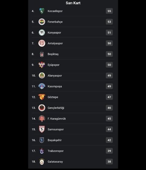 Süper Lig’in en çok faul yapan takımı Galatasaray.
En az kart gören takımı yine Galatasaray.
En çok hakemi aldatan takım Galatasaray.
En çok yere yatan takım da Galatasaray.
En çok hakem şikâyet eden takım Galatasaray.
En çok lehine karar verilen takım yine Galatasaray.
Resmen