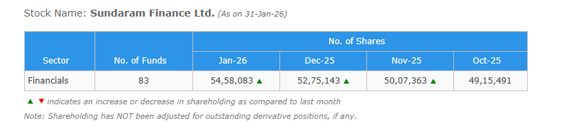 EyeOn_Trade's tweet image. #Sundaram Finance Ltd 

All stocks/securities discussed are purely for educational and informational purposes only and do not constitute any buy/sell/hold recommendation. 

Always follow your own channel:whatsapp.com/channel/0029Va… 

Join your channel: t.me/PankajJain_EYE  

📢