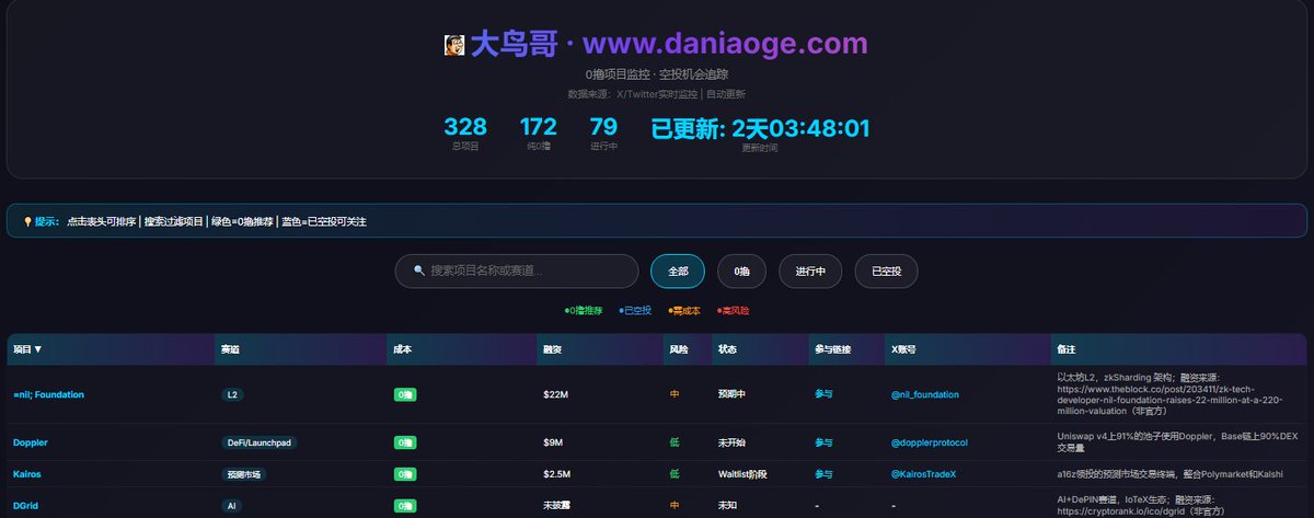 市场转熊，全职撸毛选手迎来艰难一年。只能说缩衣节食，撑下去！

那些KOL推JU，推RAVE，他们收钱办事删推了事
KOL的话，不要信、不要信，因为他们自己都不信

零撸的已经很少了：脚本、反撸、没资格。
花钱的也要精挑细选：长周期、PUA、GAS回不来。

留在市场，找机会！
daniaoge.com