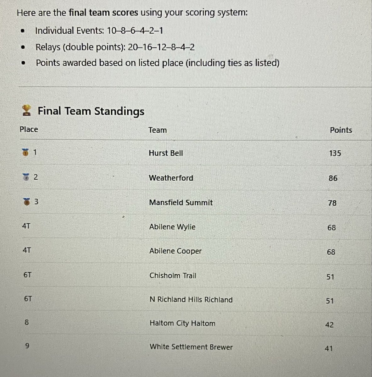 L.D. Bell Track & Field tweet media