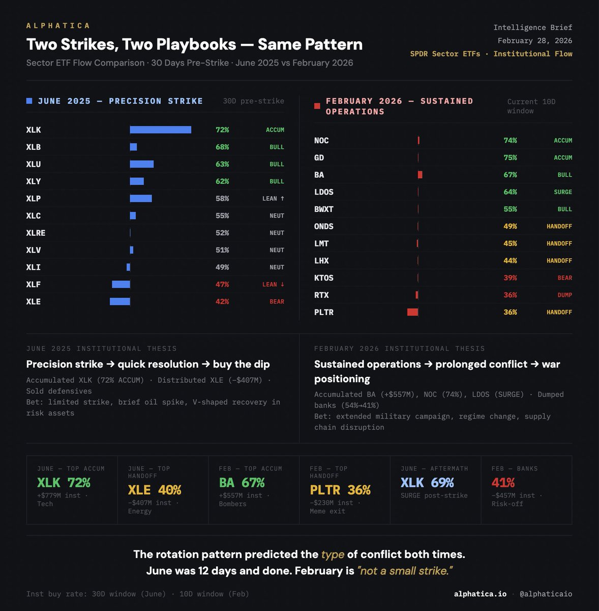 alphaticaio's tweet photo. Two strikes on Iran. Two completely different institutional playbooks.

We ran our flow scanner on every SPDR sector ETF for the 30 days before the June 2025 strikes — then compared it to the 30 days before this morning's Operation Epic Fury.

The rotation pattern predicted the TYPE of conflict both times.

JUNE 2025 — THE PRECISION STRIKE PLAYBOOK

Before June 13:
• $XLK (Tech): 72% ACCUM — +$779M institutional. The #1 accumulation target.
• $XLY (Consumer Disc): 62% BULL — +$317M
• $XLU (Utilities): 63% BULL — +$542M

But they were SELLING:
• $XLE (Energy): 42% BEAR — Institutions dumped −$407M while retail absorbed +$2.4B
• $XLF (Financials): 47% LEAN↓ — −$574M institutional

The thesis: precision strike on nuclear sites, brief oil spike, V-shaped recovery. Buy tech for the bounce.

After the June strikes? XLK surged to 69% BULL. $XLRE hit 80% ACCUM. The "it's over" trade worked.

June was 12 days and done.

FEBRUARY 2026 — THE WAR PLAYBOOK

Before this morning:

• $BA (Boeing): 67% BULL — +$557M over 30D. Bombers, tankers, fighter jets.
• $NOC (Northrop): 74% ACCUM — Stealth bombers, long-range strike.
• $LDOS (Leidos): SURGE from 46% → 60% — C4ISR, intelligence infra.
• $BWXT: 60% BULL — Nuclear propulsion for carriers/subs.

They SOLD:

• $PLTR: −$230M institutional while retail bought +$249M. Biggest handoff in the dataset.
• $LMT / $RTX: Both BEAR (34%, 36%). Already-extended from June. Rotated out.
• Banks: Collapsed from 54% → 41%. Classic risk-off.

The thesis: sustained operations, not a one-off. Buy weapons platforms, not tech.

Trump said "weeks-long sustained operations" on Feb 14. The flow shifted weeks before that.

THE PATTERN

In June, smart money bought TECH and sold ENERGY — betting on a quick strike and a bounce.

In February, smart money bought BOMBERS and sold BANKS — betting on a prolonged war.

Same behavior: institutional capital repositioned weeks before the first missile.

Different rotation: the WHERE they moved money predicted the WHAT.

June playbook = buy the dip.
February playbook = buy the war.

The rotation pattern correctly anticipated the type of conflict both times. The money always moves first.

@alphaticaio