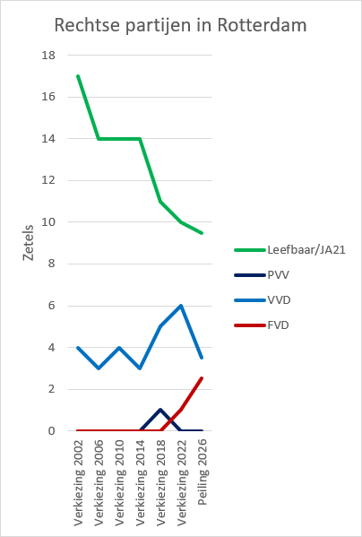 VincentDeventer's tweet image. Ontwikkeling van 'rechtse' partijen in Rotterdam.

#FVD 🚀
Leefbaar 🪂
