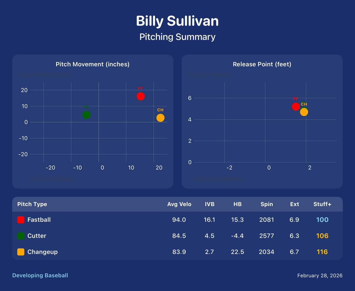 Baseball Performance Center tweet media