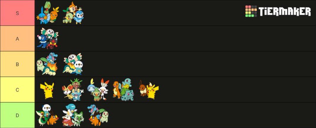 This is the only correct Pokemon tier list for starters and I won’t hear any other opinions