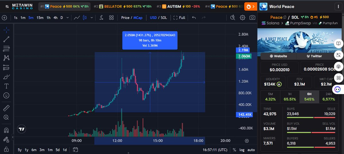 done 2m$ mc for $peace 14x now

what's next 👀👀 maybe 4m$ mc

"if the war are continue, the peace is waiting"

atVjZ7uM8sVrLFi5Xe1JiLGW6mW9pvQdTCWzhNFpump

dyor